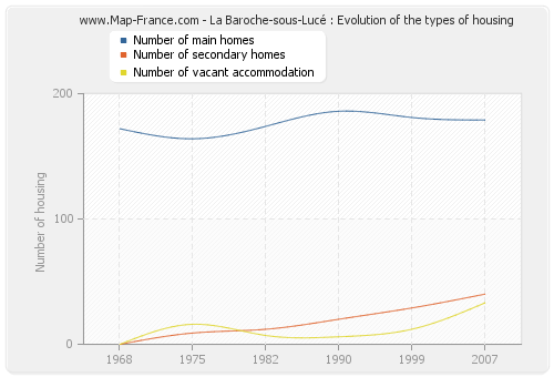 La Baroche-sous-Lucé : Evolution of the types of housing